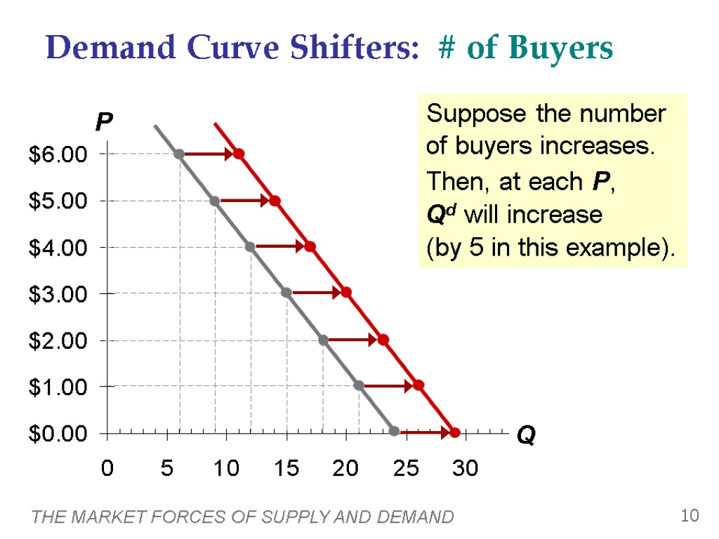 THE MARKET FORCES OF SUPPLY AND DEMAND 10 Suppose the number of buyers increases.